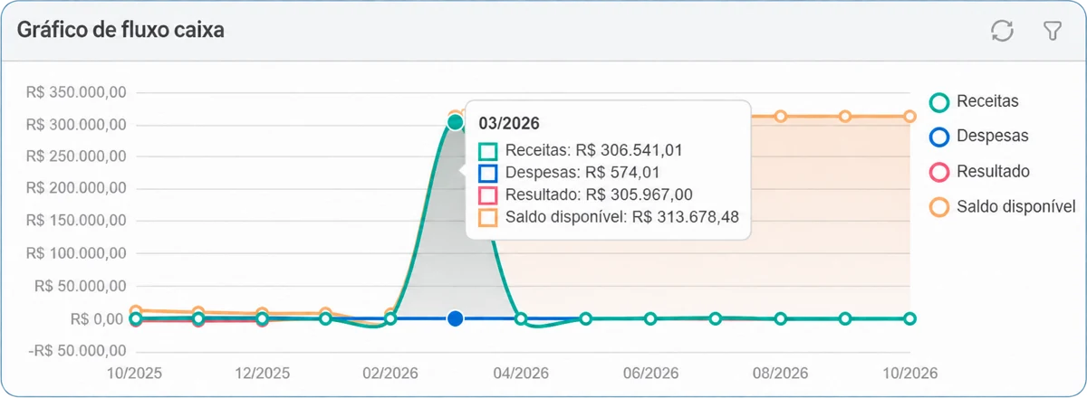 Indicador de fluxo de caixa do condomínio no SIN+